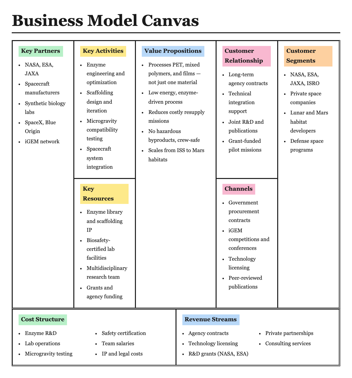Business plan figure