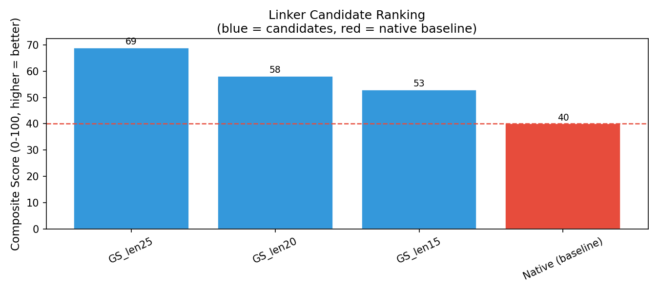 Bar chart comparing composite scores of the four linker candidates