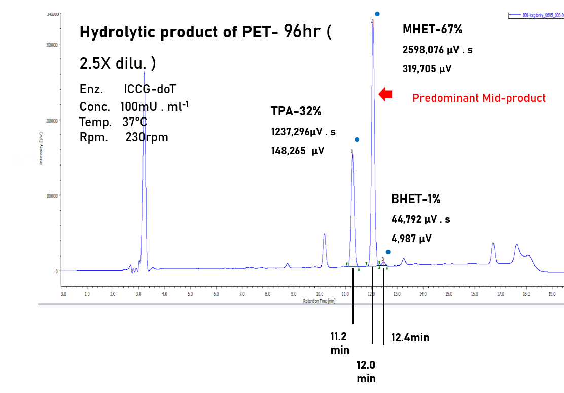 HPLC chromatogram of APET film hydrolysis products at 96 hours: MHET 67%, TPA 32%, BHET 1%